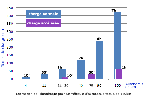 Temps de charge et autonomie