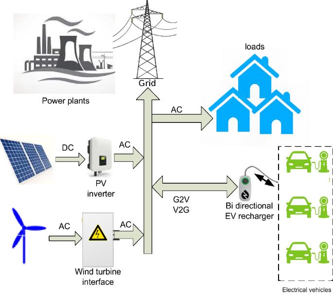 Recharge intelligente et V2G